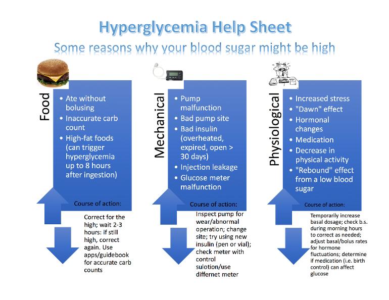 Hyperglycemia Help Sheet